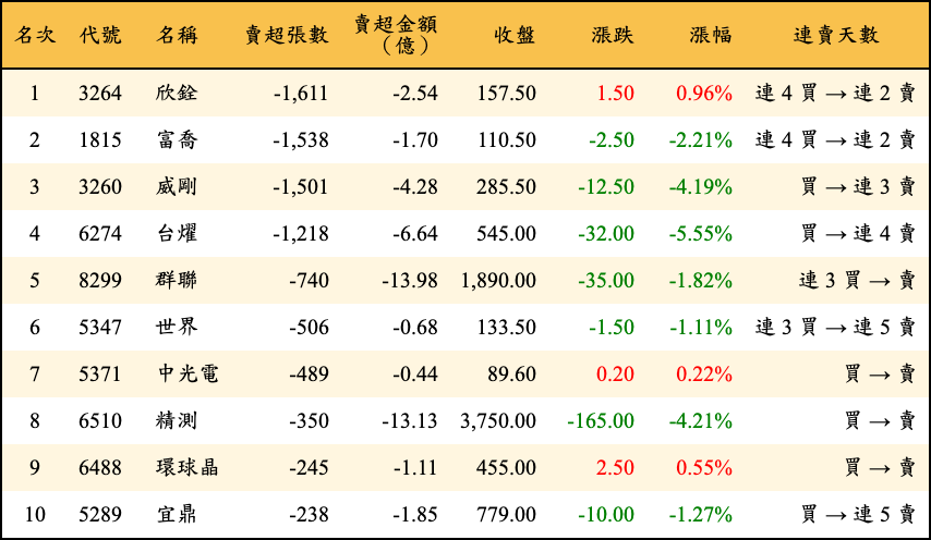 賣超張數及金額