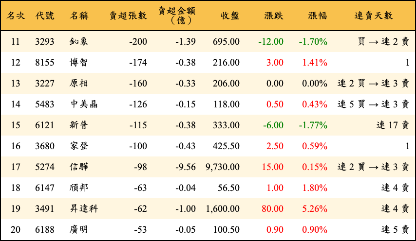賣超張數及金額