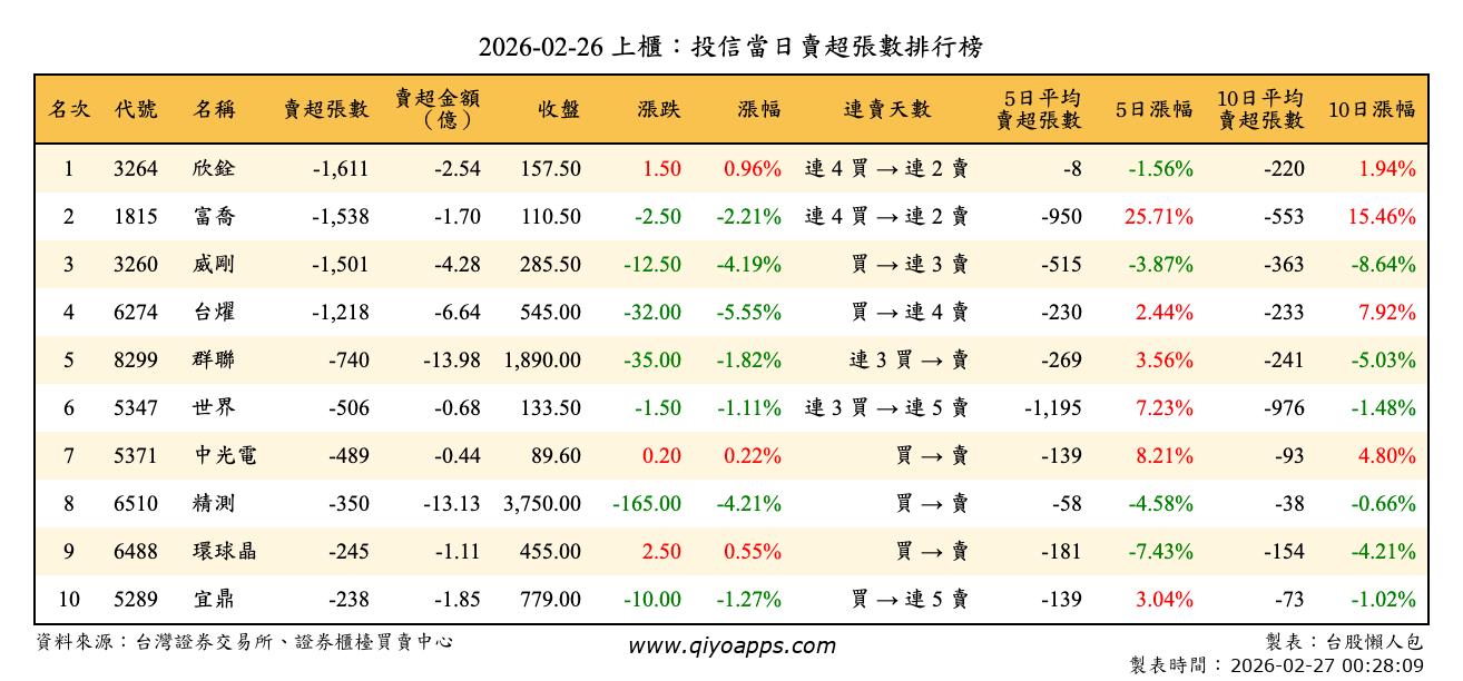 上櫃：投信當日賣超張數排行榜