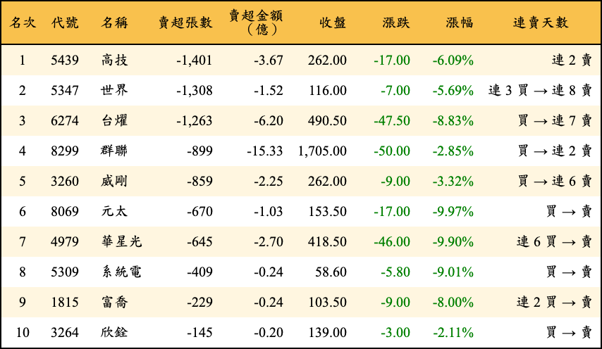 賣超張數及金額