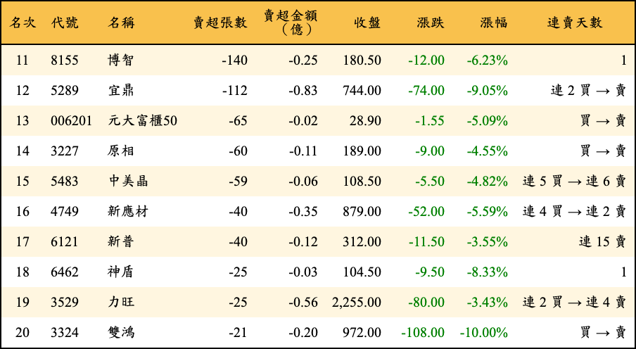 賣超張數及金額