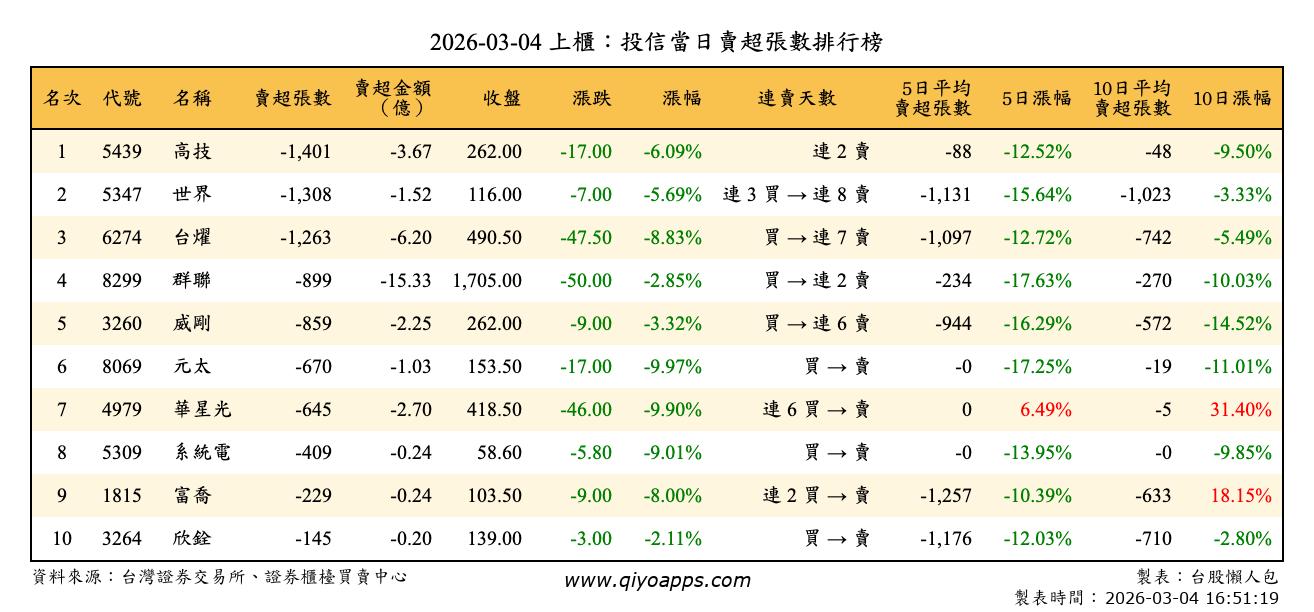 上櫃：投信當日賣超張數排行榜
