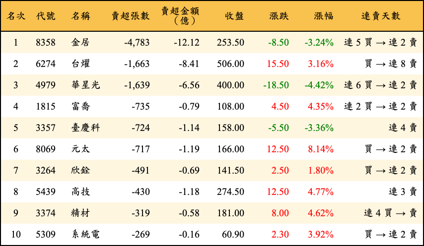 賣超張數及金額