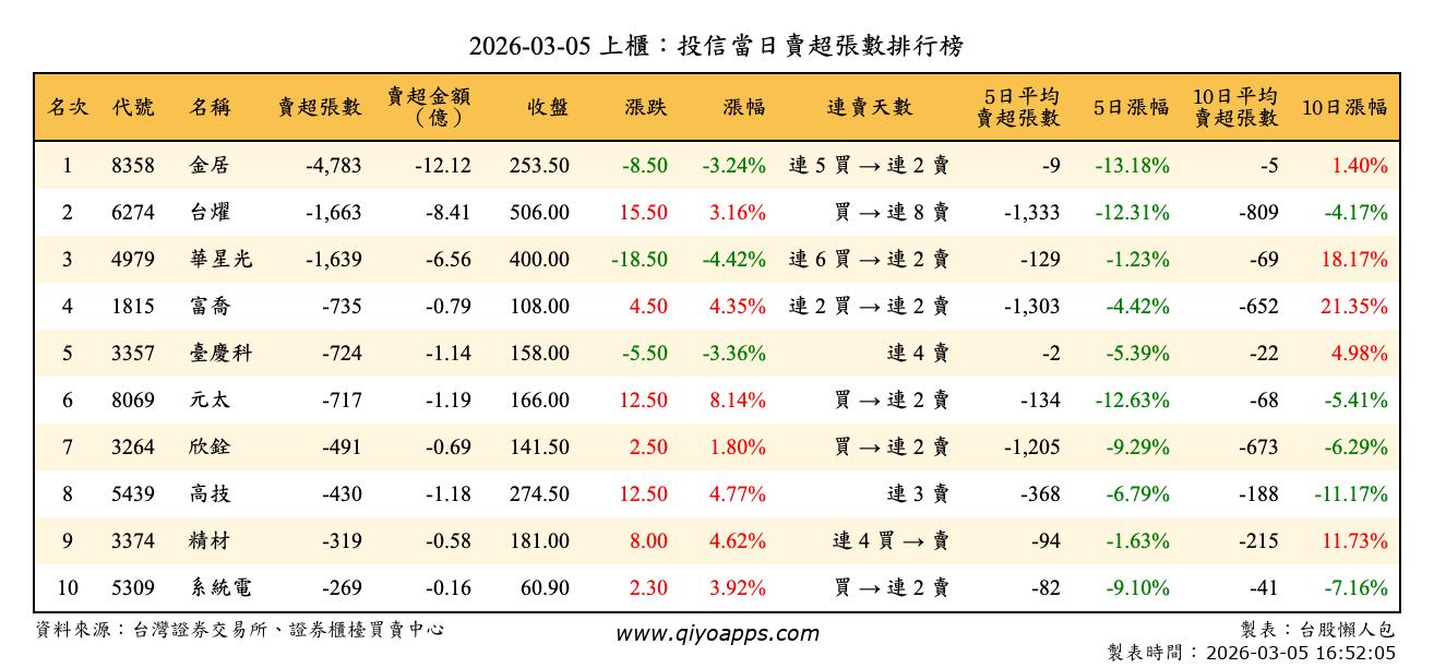 上櫃：投信當日賣超張數排行榜