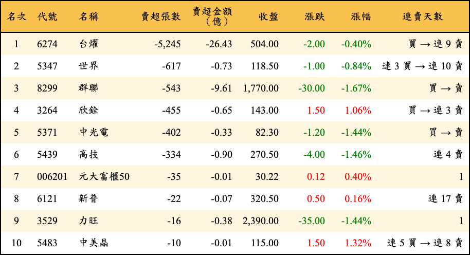 賣超張數及金額