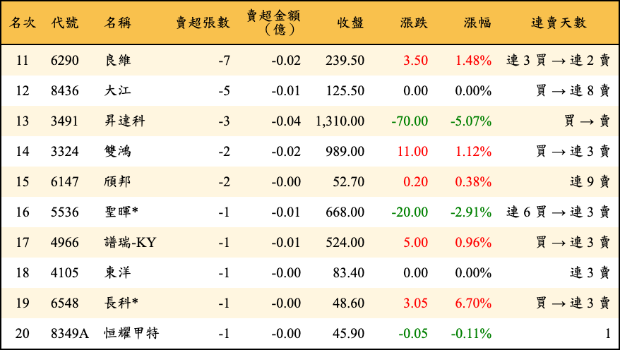賣超張數及金額