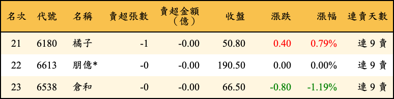 賣超張數及金額