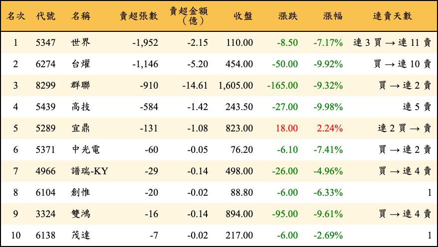 賣超張數及金額