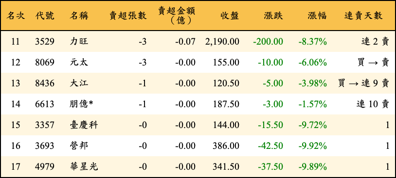 賣超張數及金額