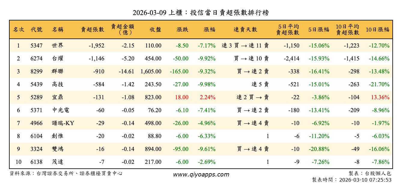上櫃：投信當日賣超張數排行榜