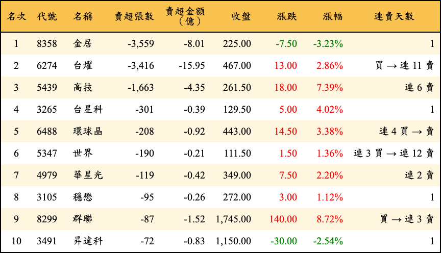 賣超張數及金額