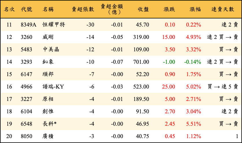 賣超張數及金額