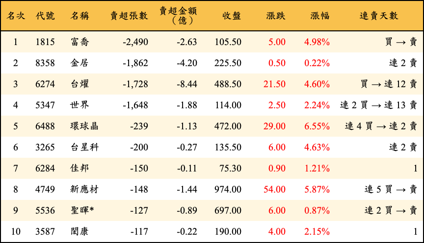 賣超張數及金額