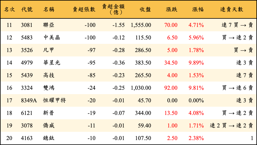 賣超張數及金額