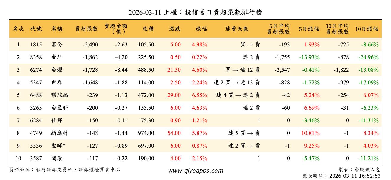 上櫃：投信當日賣超張數排行榜