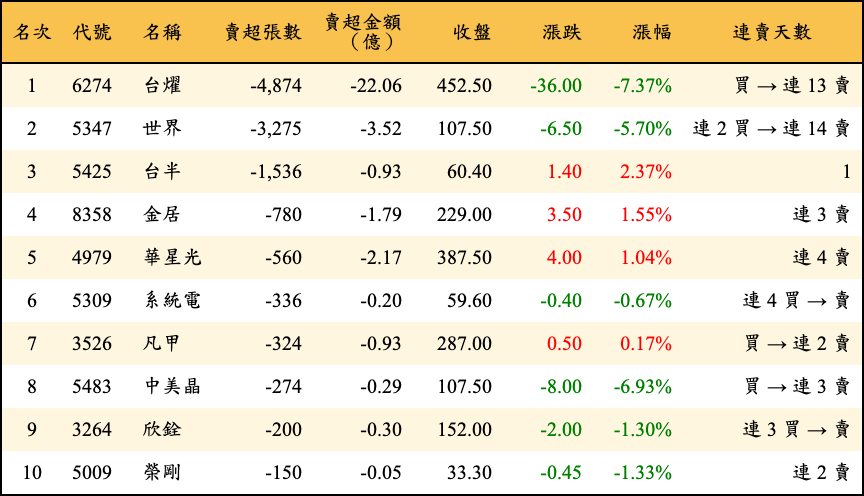 賣超張數及金額