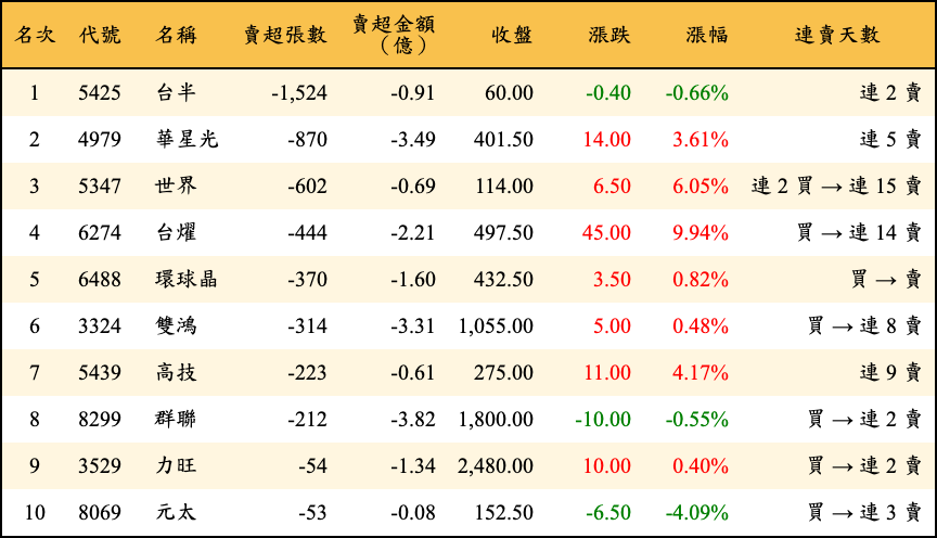 賣超張數及金額