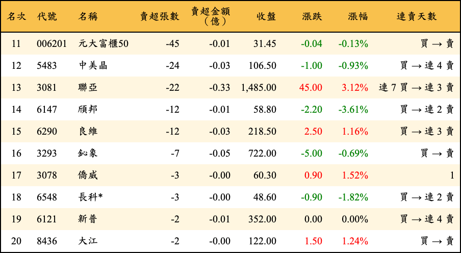 賣超張數及金額