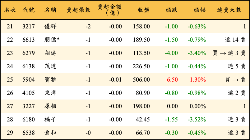 賣超張數及金額