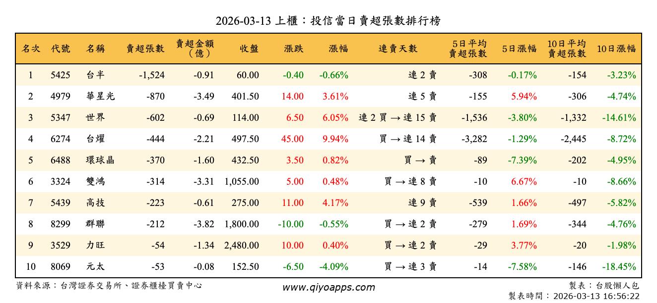 上櫃：投信當日賣超張數排行榜