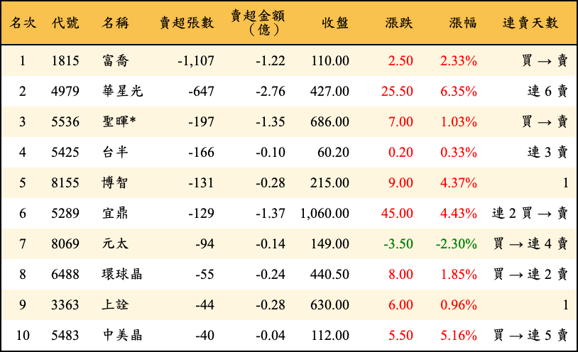 賣超張數及金額