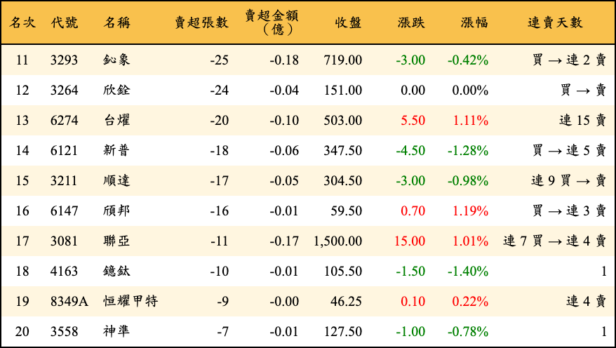 賣超張數及金額