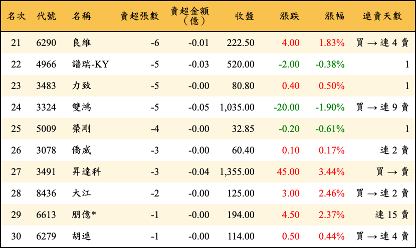 賣超張數及金額