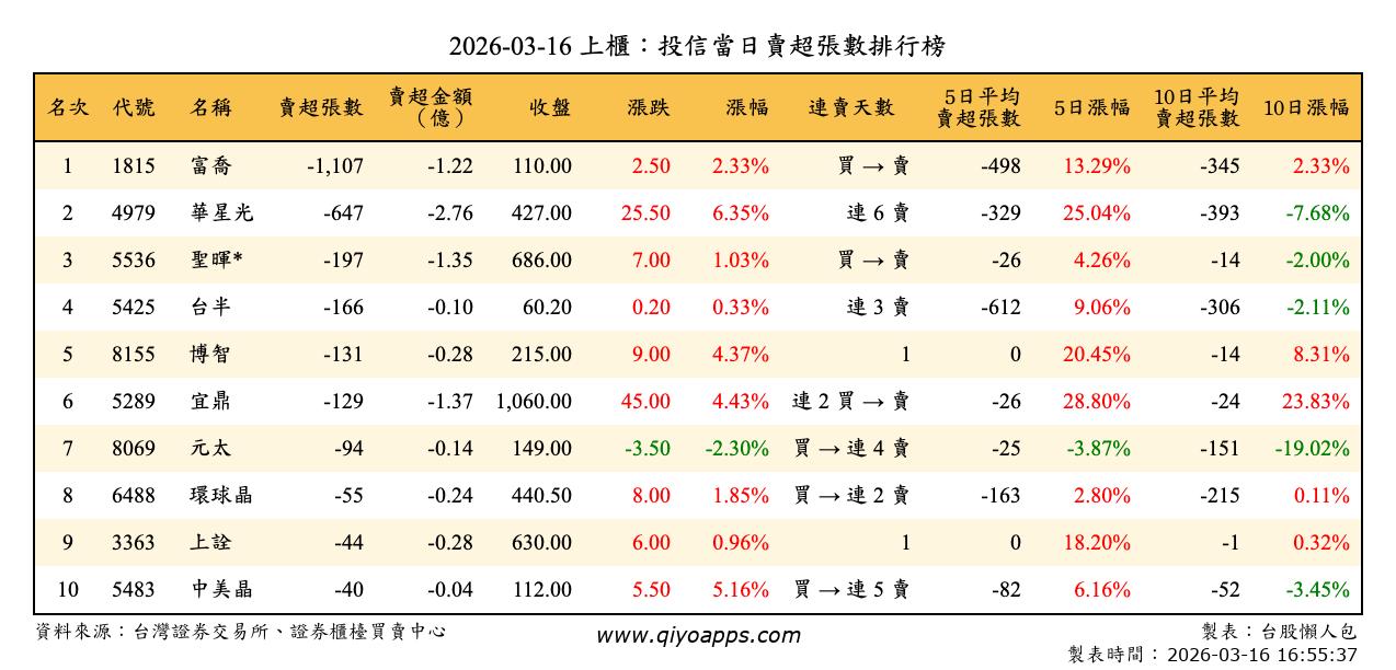 上櫃：投信當日賣超張數排行榜