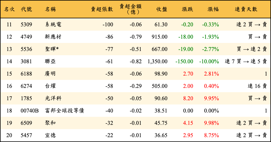 賣超張數及金額
