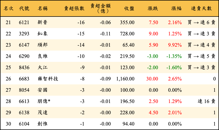 賣超張數及金額