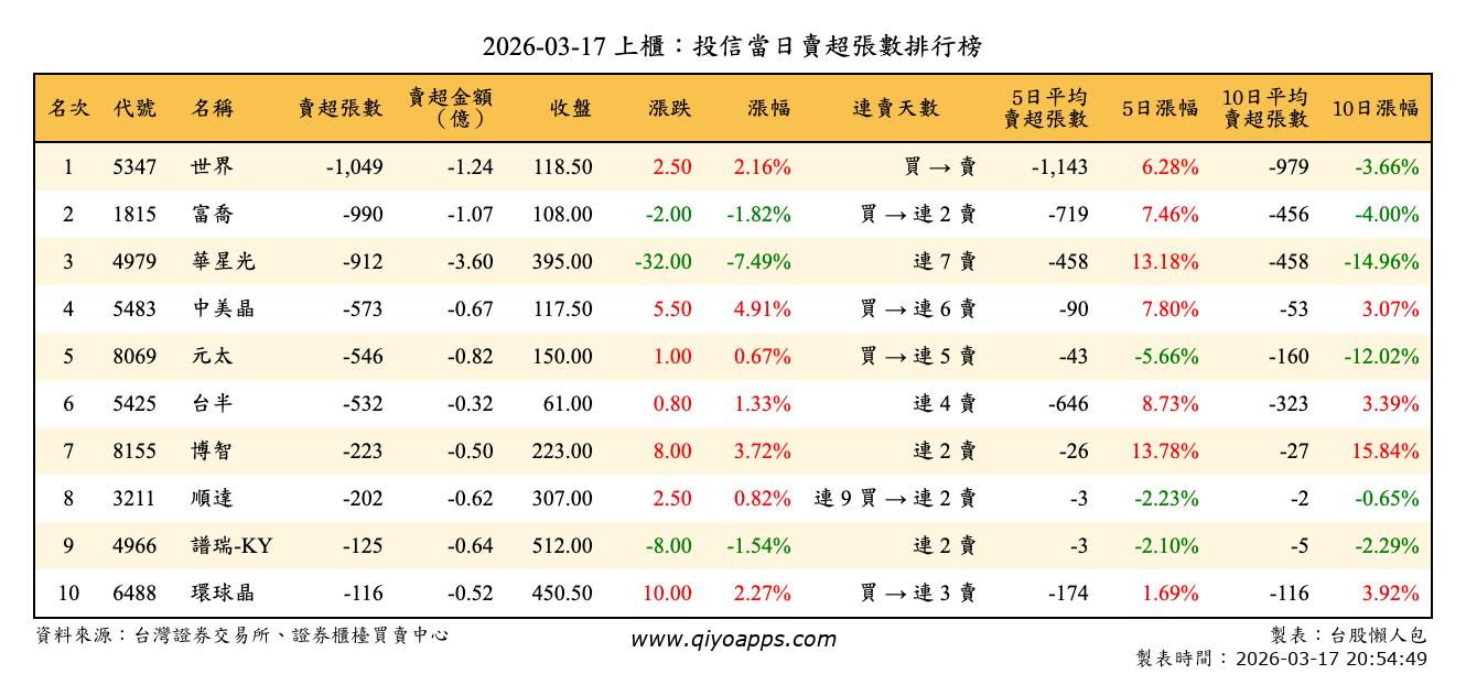 上櫃：投信當日賣超張數排行榜