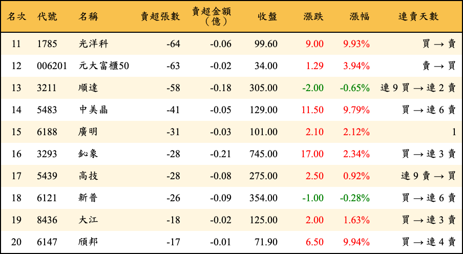 賣超張數及金額