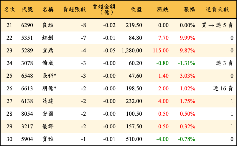 賣超張數及金額