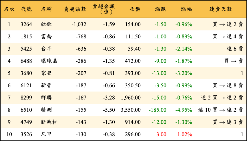 賣超張數及金額