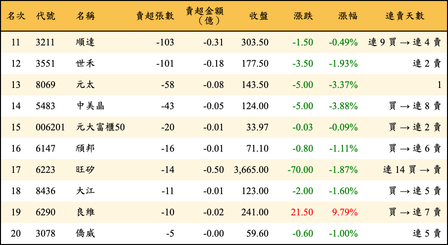 賣超張數及金額