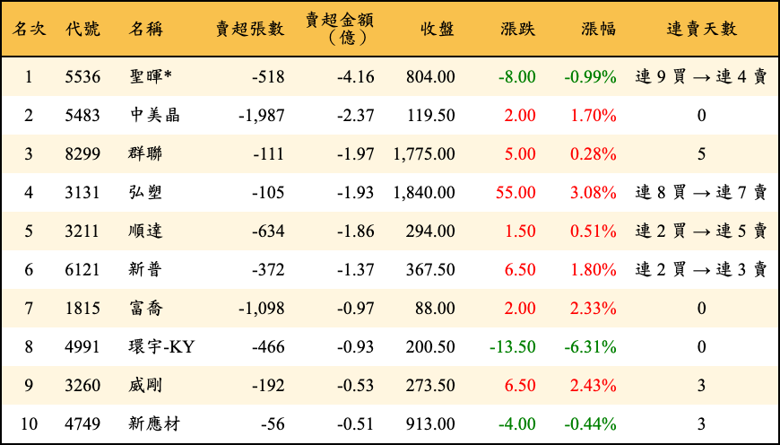 賣超張數及金額