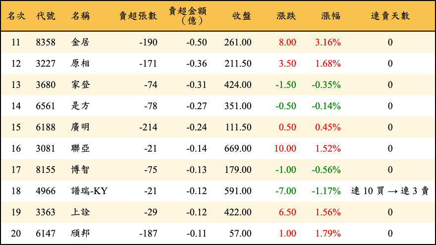 賣超張數及金額