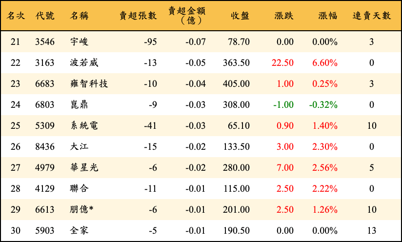 賣超張數及金額