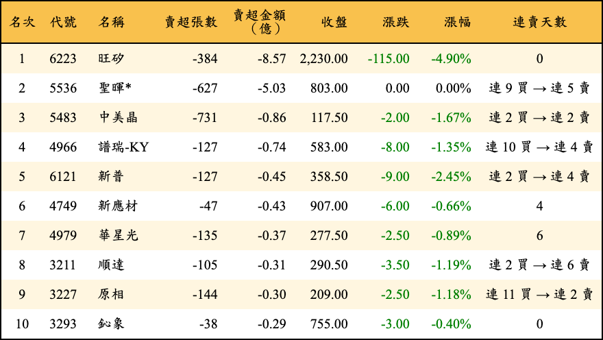 賣超張數及金額