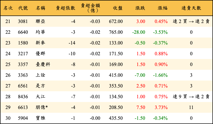 賣超張數及金額