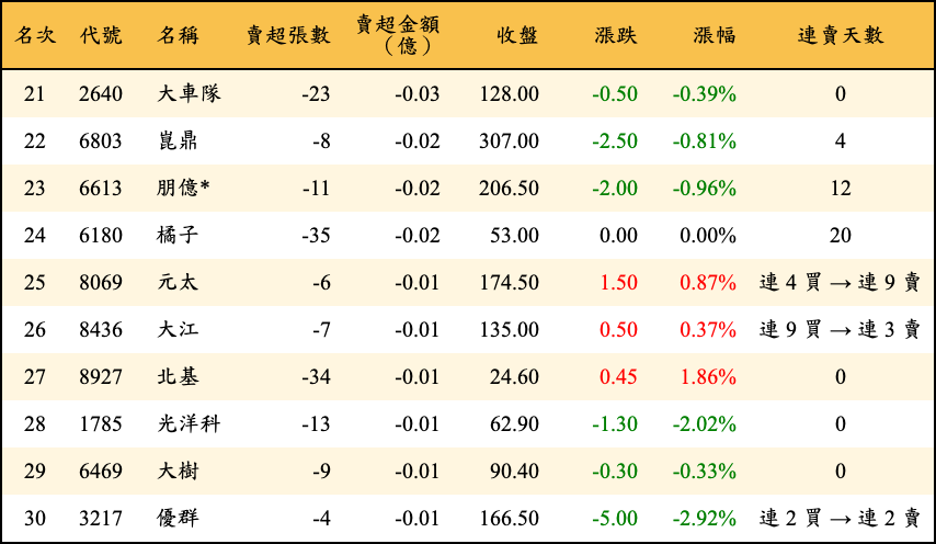 賣超張數及金額