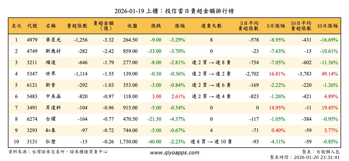 上櫃：投信當日賣超金額排行榜