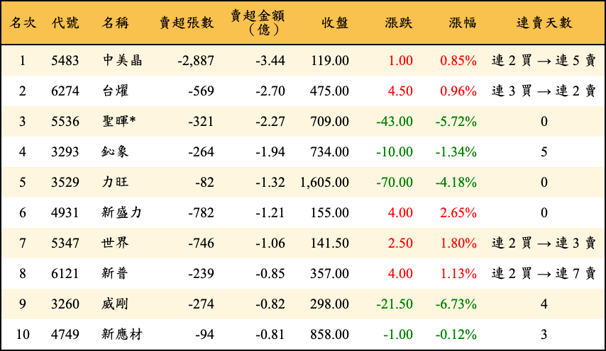 賣超張數及金額