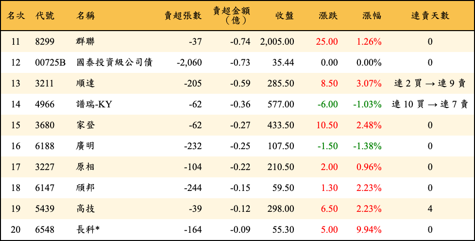 賣超張數及金額