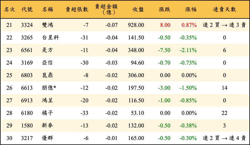 賣超張數及金額