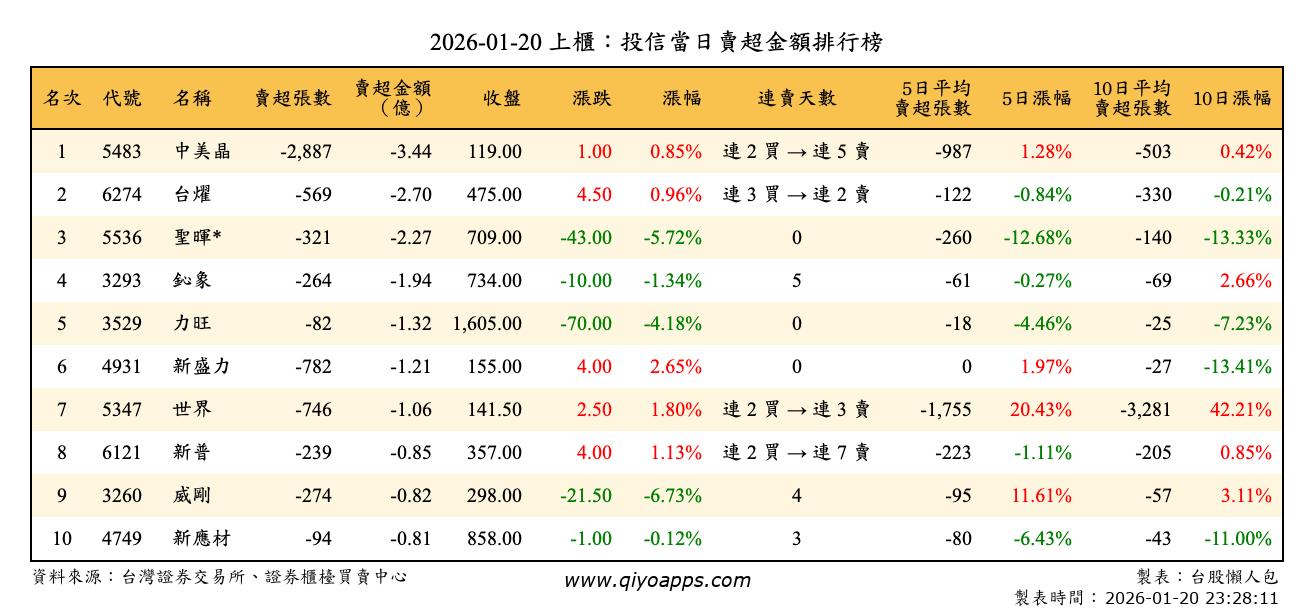 上櫃：投信當日賣超金額排行榜