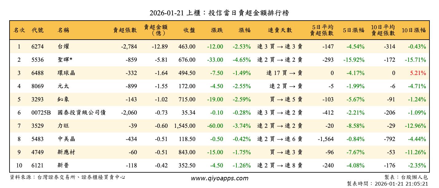 上櫃：投信當日賣超金額排行榜