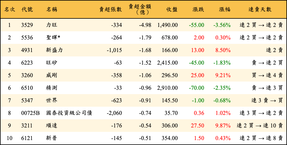 賣超張數及金額