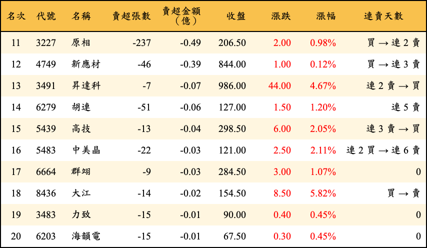 賣超張數及金額