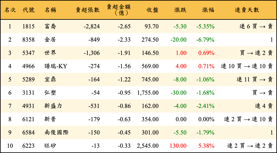 賣超張數及金額